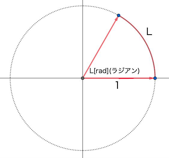 三角関数 弧度法と度数法 いつの間にか角度に じゃなく P を使っていた 解説 数学メモランダム